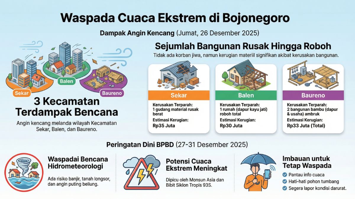 Waspada Cuaca Ekstrem Bojonegoro