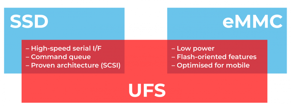 Universal Flash Storage (UFS)