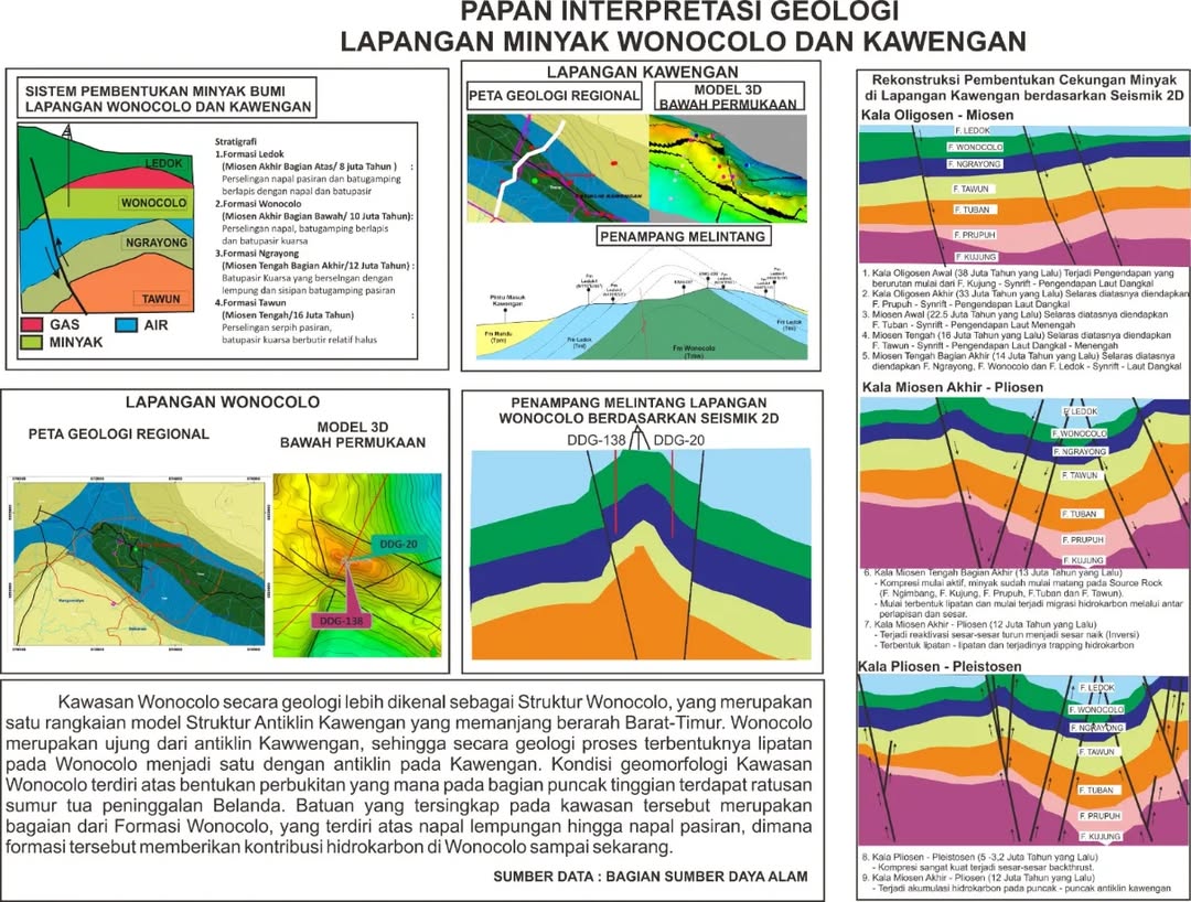 Lapangan Minyak Wonocolo dan Kawengan